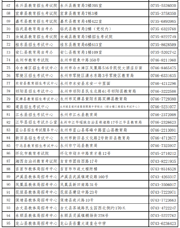 湖南省各市(州)自學考試管理機構聯系方式(2022年度)-1 湖南省各市(州)自學考試管理機構聯系方式(2022年度)-1