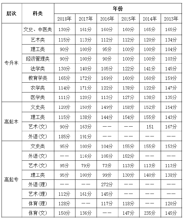 2013年至2018年海南成考錄取分數線-1