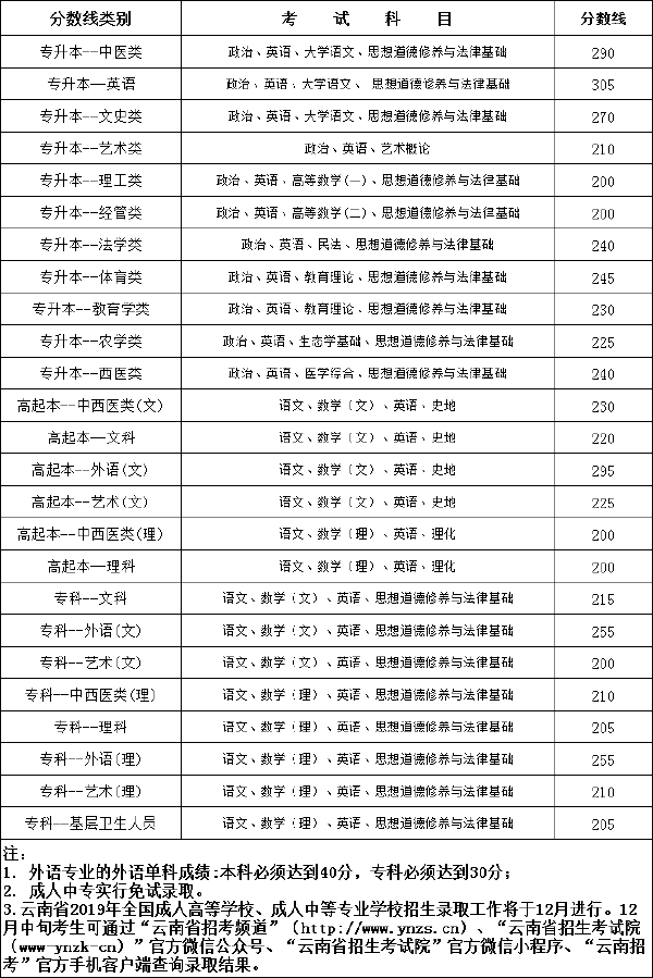 2019年云南成考錄取分數線-1