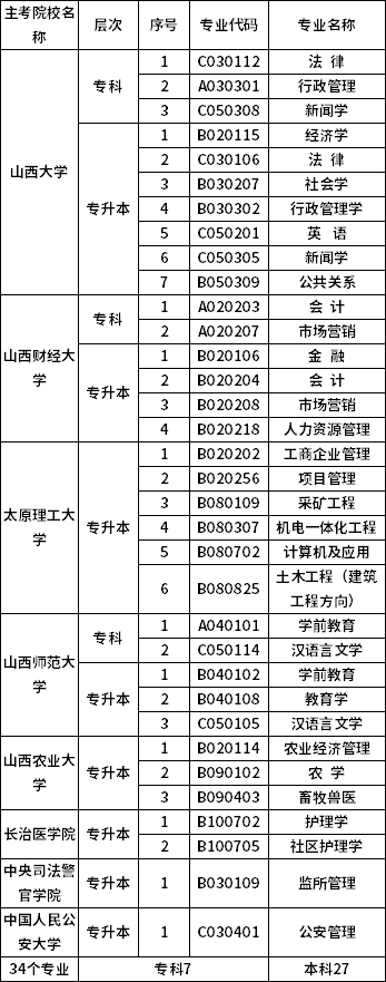 2022年山西省自考開考專業及主考院校目錄-1