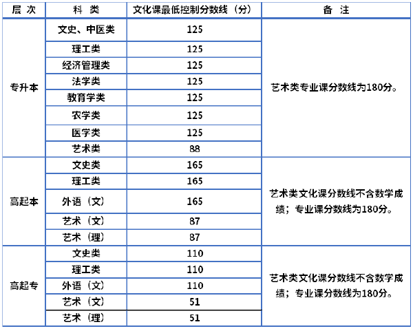 陜西省2019-2021三年度成人高校招生最低錄取分數線劃定情況-1