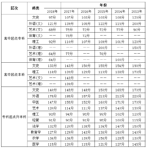 2013年-2018年山西成考錄取分數線-1