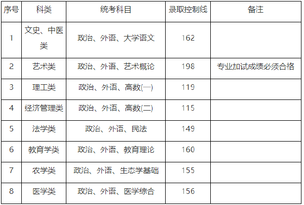 上海市2019-2021三年度成人高校招生最低錄取分數線劃定情況-1