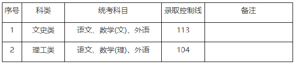 上海市2019-2021三年度成人高校招生最低錄取分數線劃定情況-1