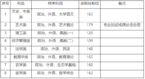 上海市2019-2021三年度成人高校招生最低錄取分數線劃定情況-1