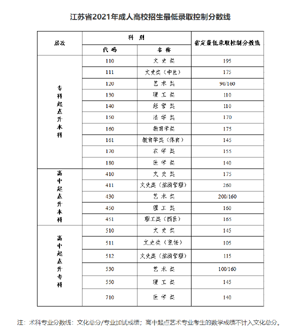 江蘇省2019-2021三年度成人高校招生最低錄取分數線劃定情況-1