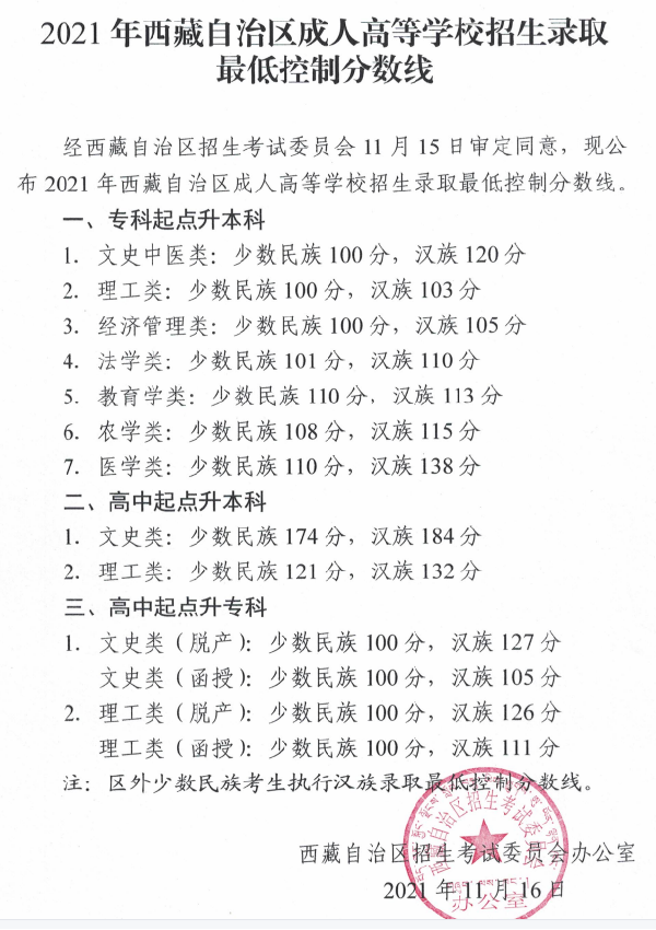 西藏自治區2019-2021三年度成人高校招生最低錄取分數線劃定情況-1