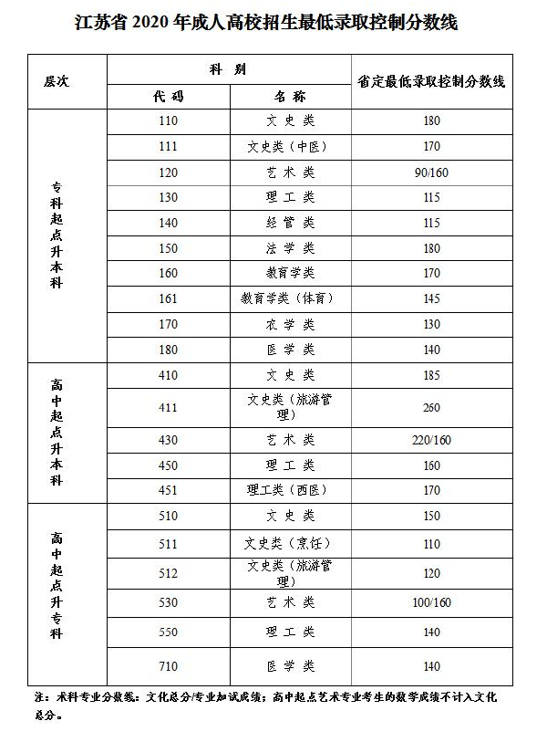 江蘇省2019-2021三年度成人高校招生最低錄取分數線劃定情況-1