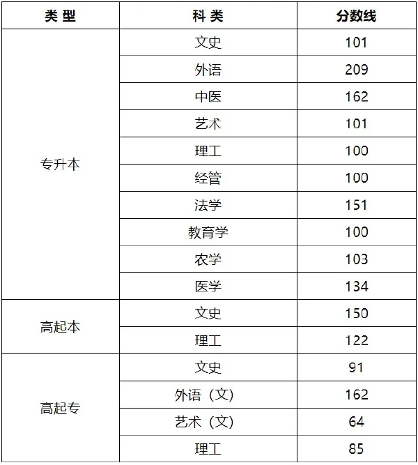 2020年山西成考錄取分數線-1