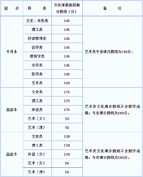 2019年陜西成考錄取分數線-1