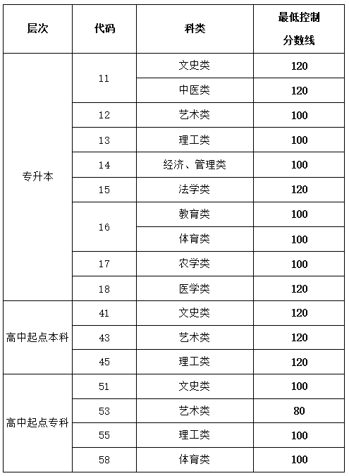 山東省2019-2021成人高校招生最低錄取分數線劃定情況-1