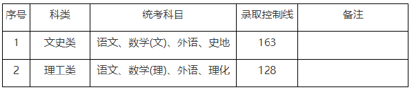 上海市2019-2021三年度成人高校招生最低錄取分數線劃定情況-1