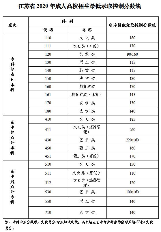 2020年江蘇成考錄取分數線-1