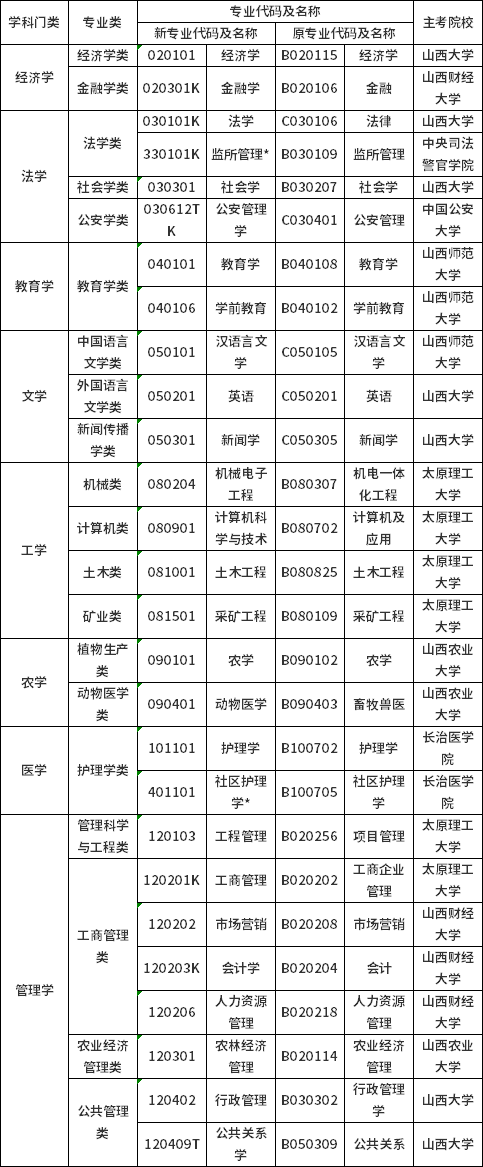 2022年山西省自考專業名稱及代碼調整對照表-1