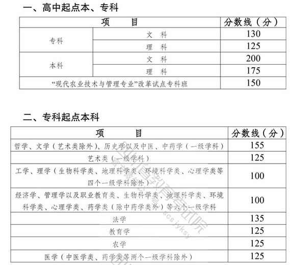 2021年四川成考錄取分數線-1 2021年四川成考錄取分數線-1