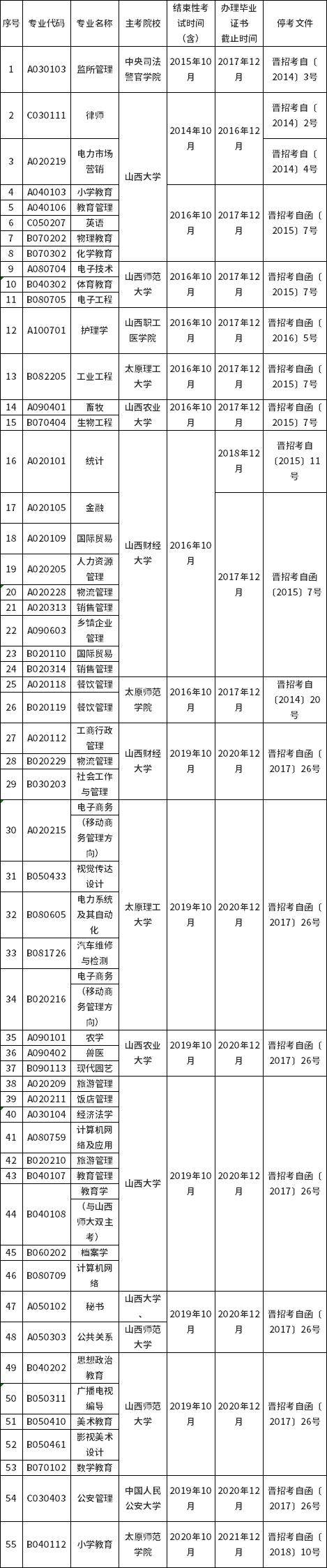 2022年山西省停考專業一覽-1