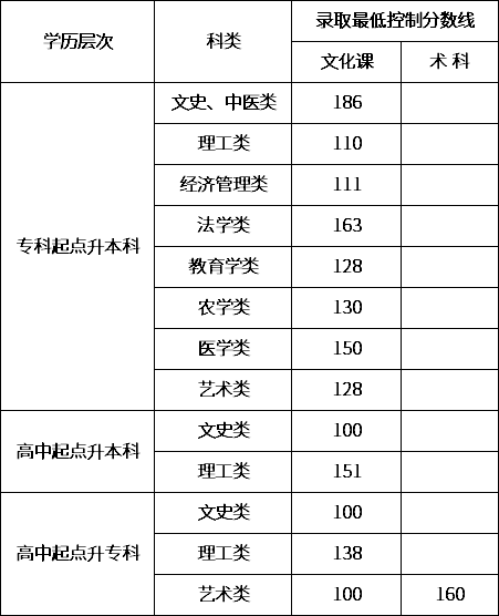 2020年內蒙古成考錄取分數線-1