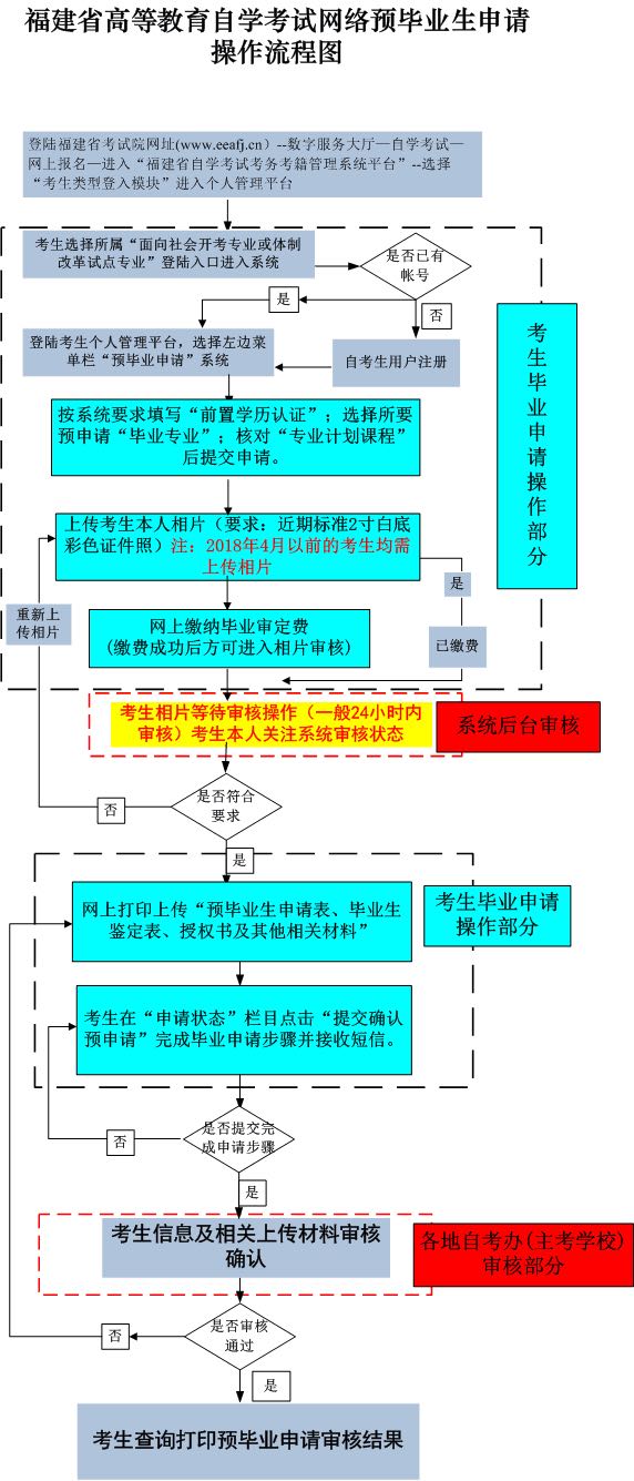 福建省2022年上半年高等教育自學考試畢業申請安排的通告-1