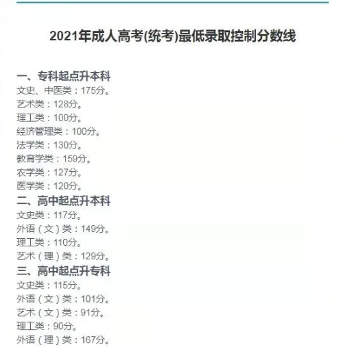 2022年成人本科報名人數暴漲？多少分能上成人本科？-1