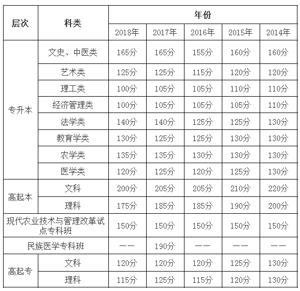 四川歷年成人高考錄取分數線匯總-3