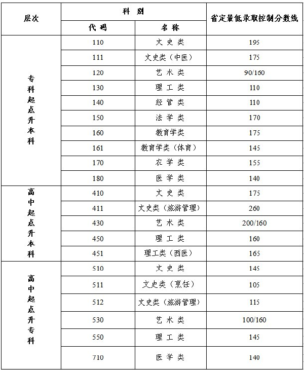 江蘇省成人高考錄取分數線是多少？通過率高嗎？-1