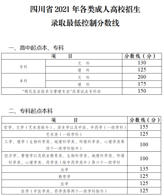 四川省成人高考錄取分數線是多少？錄取率高嗎？-1