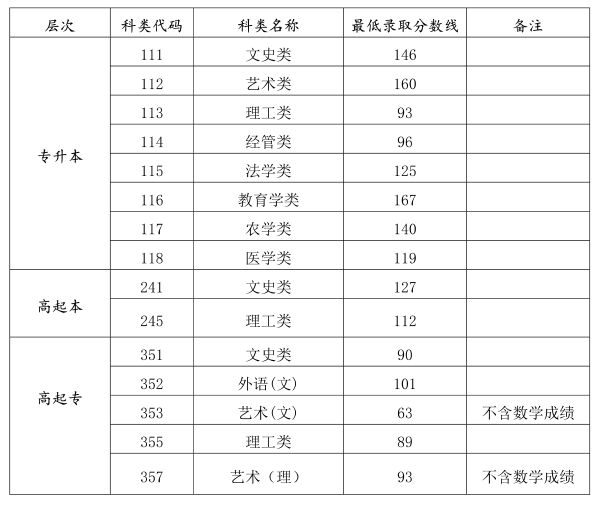 海南省成人高考錄取分數線是多少？錄取率高嗎？-1