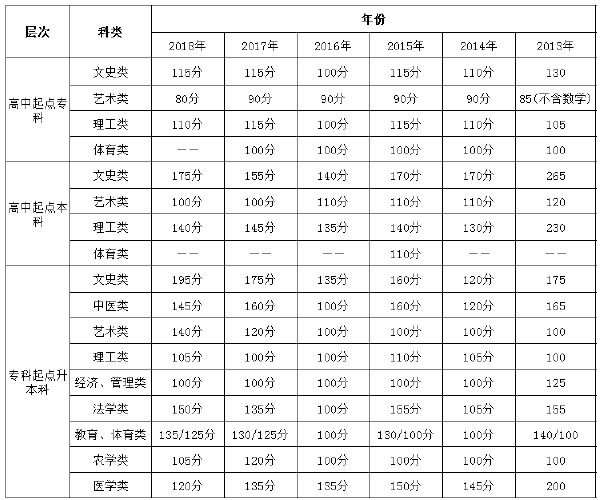 山東省歷年成人高考錄取分數線-1
