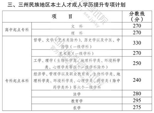 四川省：成人高考報名流程與錄取分數線-2