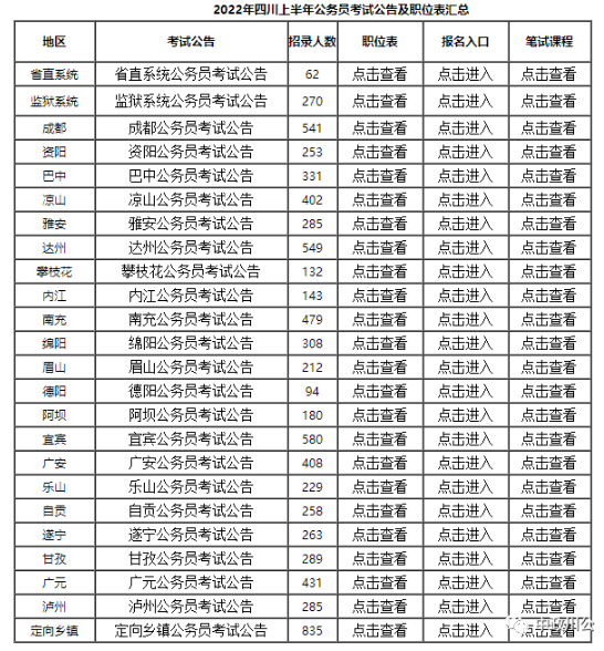2022四川上半年公務員考試時間安排？職位表查詢？-1