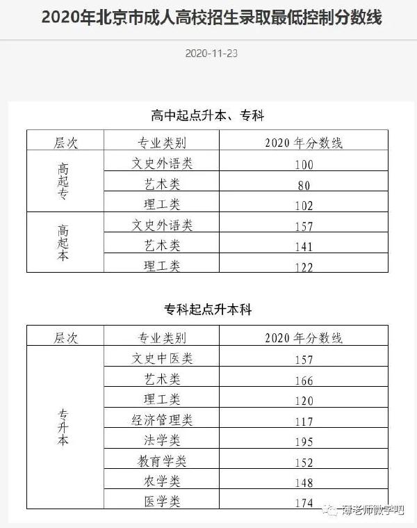 成考分數線多久出來？錄取分數線參考！-3
