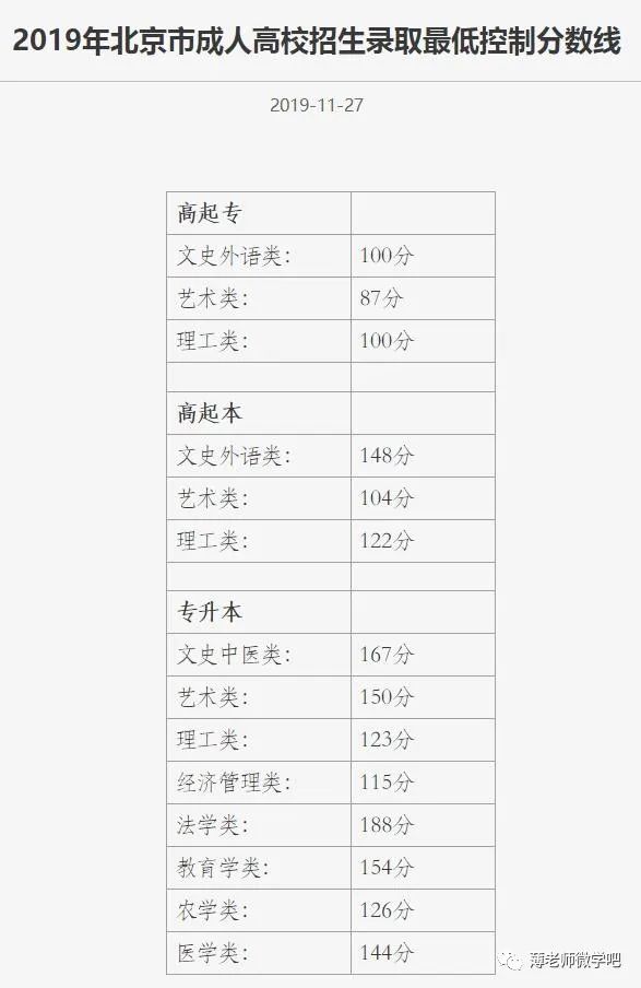成考分數線多久出來？錄取分數線參考！-4