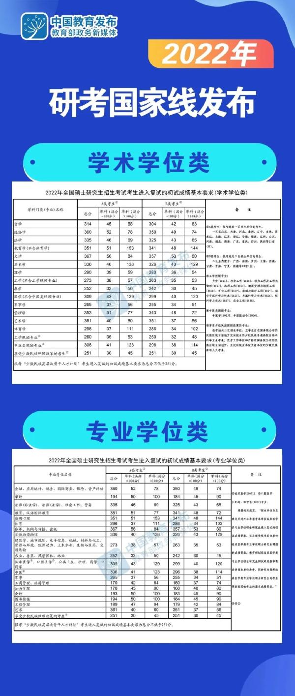 2022考研國家線公布時間?國家線公布后這些事情要注意!-2 2022考研國家線公布時間?國家線公布后這些事情要注意!-2