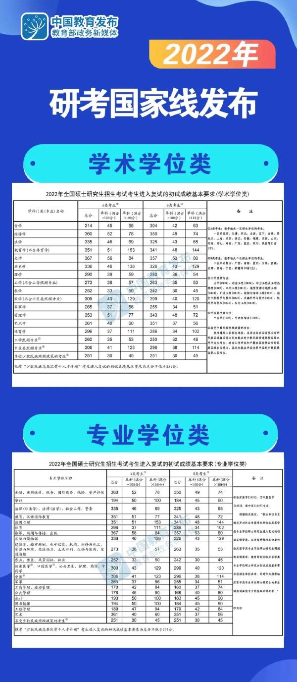 考研分數線怎么看不懂？這6類分數線要清楚！-1