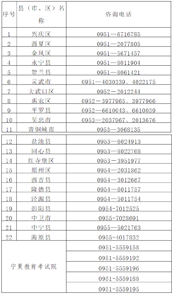 寧夏2022年成人高考各縣（市、區）咨詢電話-1