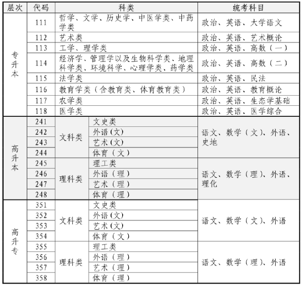 2023年海南省成人高考什么時候考試？-1