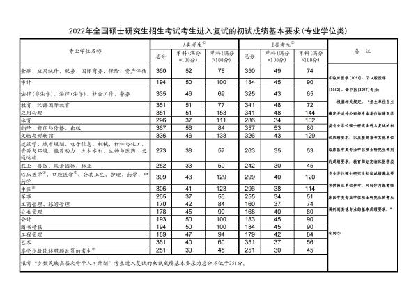 考研成績國家線詳細！附考研國家線及單科分數線一覽表最新！-2