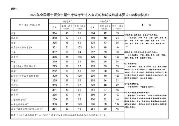 考研國家線公布2022分數線!-1 考研國家線公布2022分數線!-1