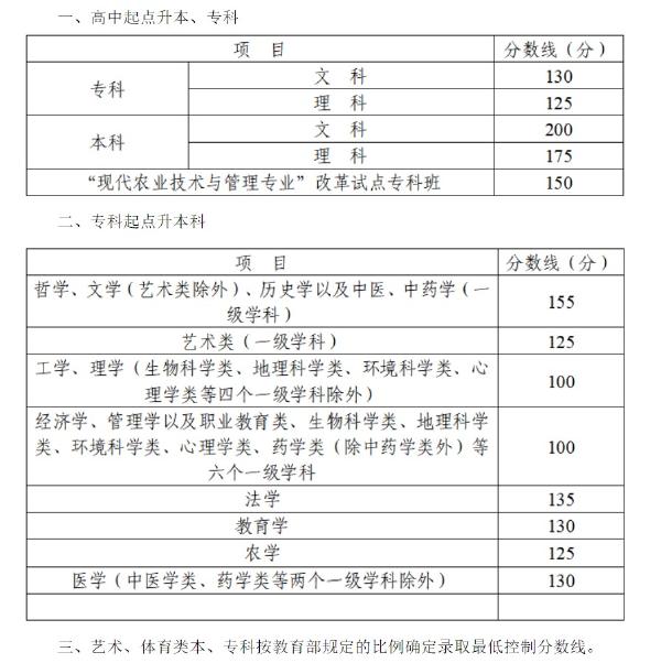 2022年四川成人高考錄取分數線是多少？錄取后需要去學校上課嗎？-1