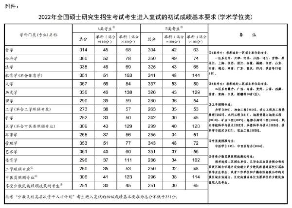 2023年國家考研分數線？-1
