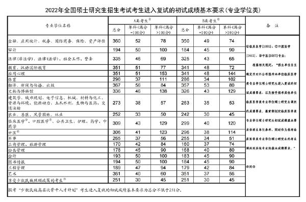 2023年國家考研分數線？-2