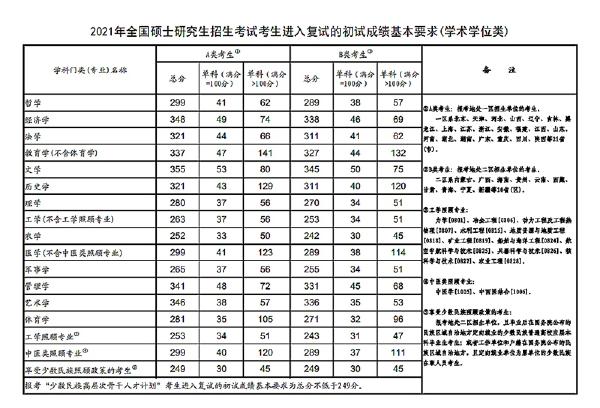 2023年國家考研分數線？-3