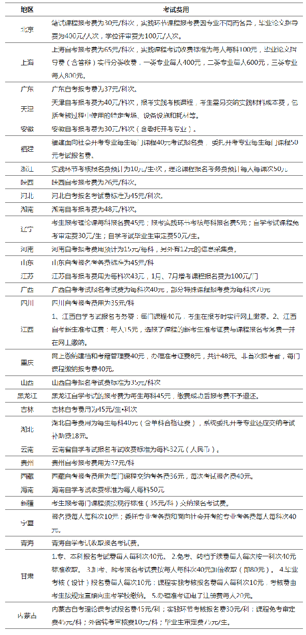 有新變動？2023年全國各省自考費用匯總！-1