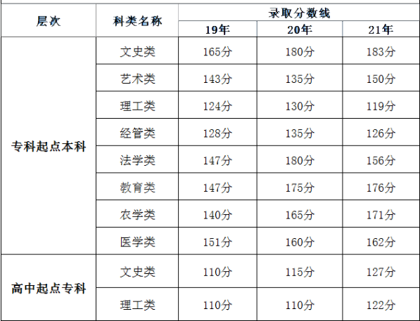 福建成人高考錄取分數線是多少分？錄取時間是什么時候？-1
