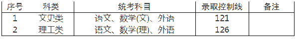 2022年上海成人高考錄取分數線是多少？成考查分流程是什么？-1
