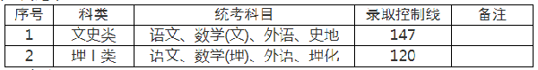 2022年上海成人高考錄取分數線是多少？成考查分流程是什么？-2