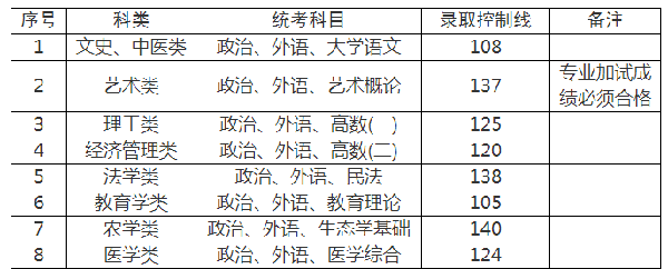 2022年上海成人高考錄取分數線是多少？成考查分流程是什么？-3
