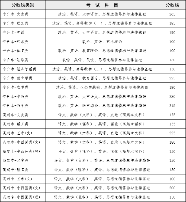 2022年云南成人高考錄取分數線是多少？成績查詢方式是什么？-1