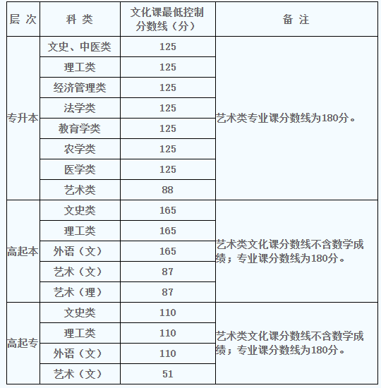2022年陜西成人高考錄取分數線是多少？成人高考考試有哪些科目？-1
