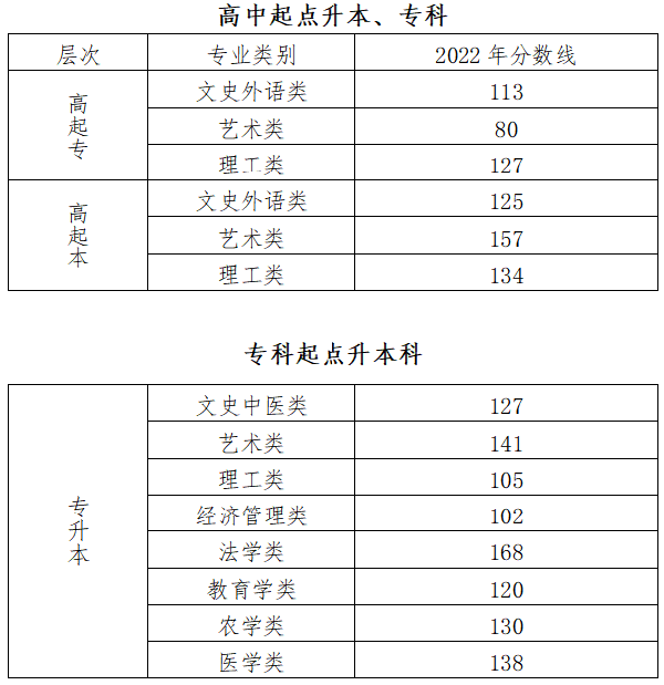 2022年北京成人高考錄取分數線是多少？成考英語如何備考？-1